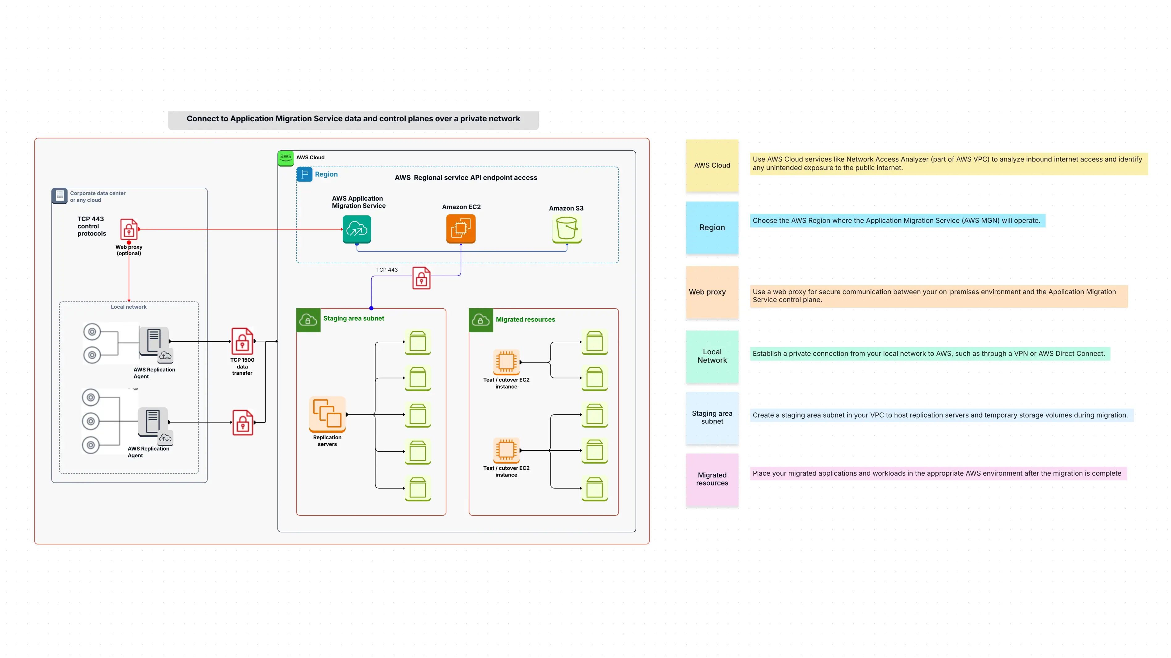 Connect to Application Migration Service Data and Control Planes over a Private Network
